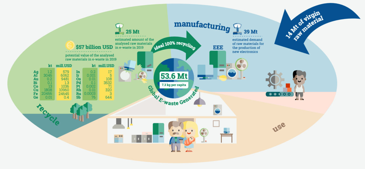 infografía para aprovechar el e-waste