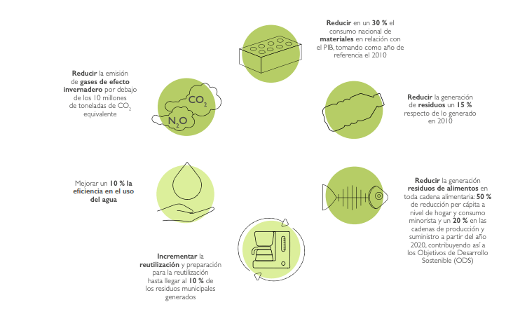 medidas de economía de España Circular 2030