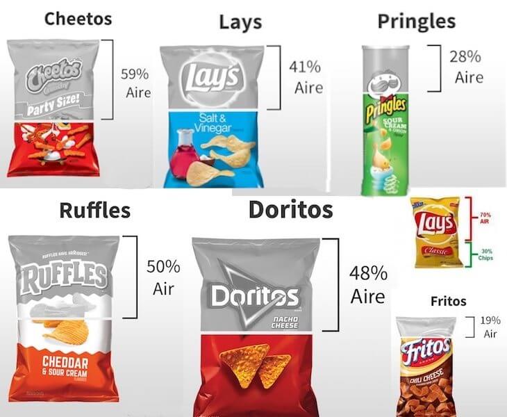 engaños alimentarios de  patatas fritas de bolsa