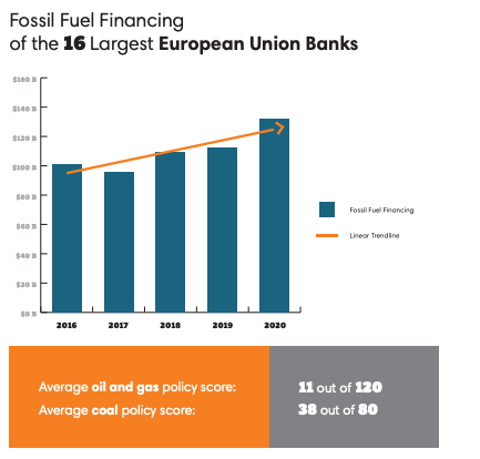 Infografía financiación de los bancos europeos en combustibles fósiles