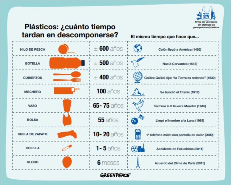 infografía Cuánto tardan los plásticos en desaparecer