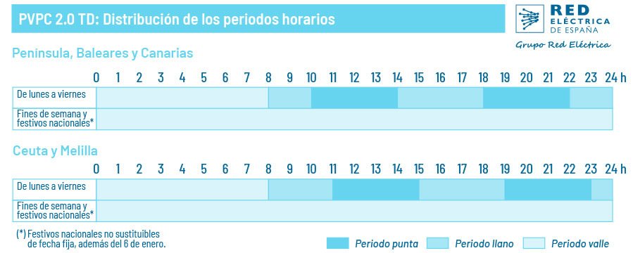 Periodos horarios PVPC 20TD