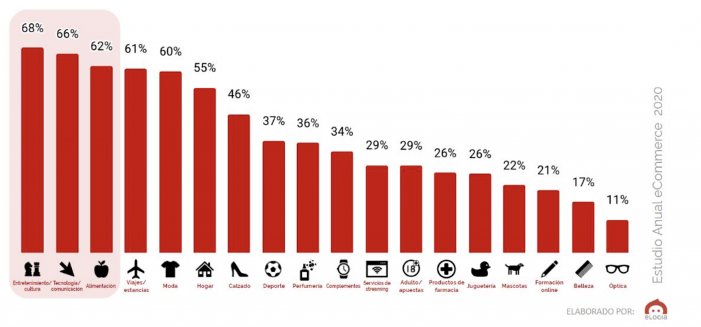 imagen productos compra eCommerce 2020