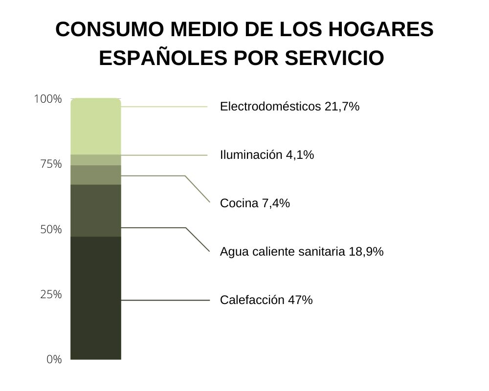 Consumo hogares