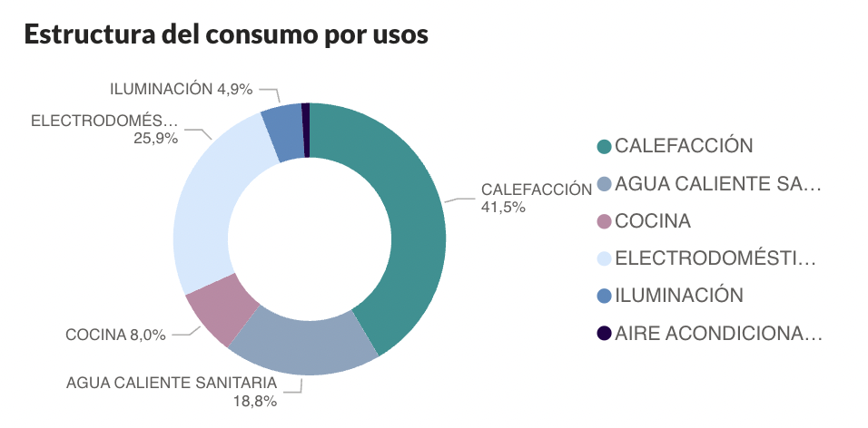 Estructura de consumo por usos electrodoméstico